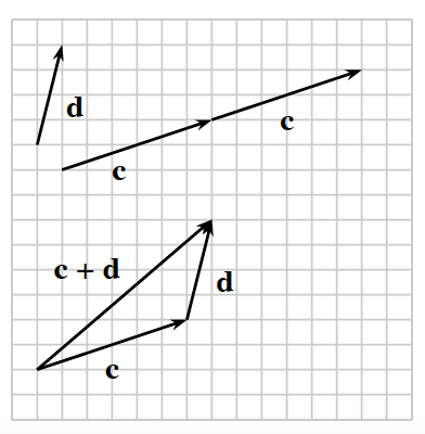 Grid with the following: ray labeled, d, running 1 & rising 3, 2 rays, each labeled, c, second one starting at the end of the first one, each running 6 & rising 2, triangle with sides as follows: bottom side labeled, c, running 6 & rising 2, right side labeled, d, running 1 & rising 3, left side labeled, c + d, running 7 & rising 6.